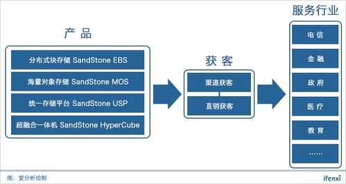 杉巖數據 十年技術積累，強勢打造企業(yè)級SDS數據處理與存儲支持服務