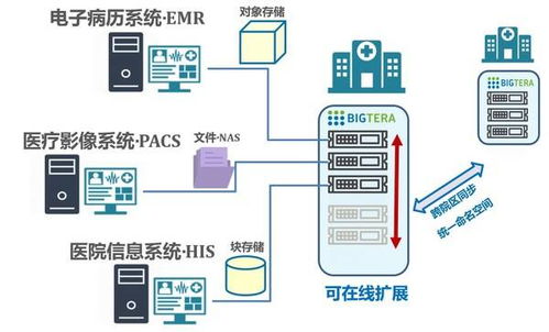 大兆科技發布智慧醫療存儲解決方案，引領醫療數據效能新篇章