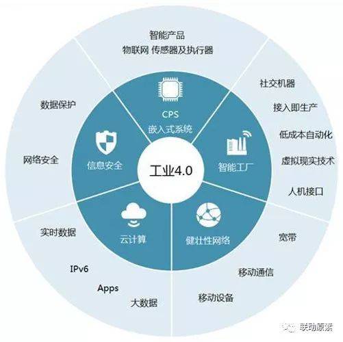 漫談工業4.0、CPS與物聯網 智能化時代的三角核心
