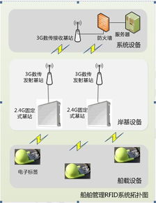 2.4ghz有源rfid技術的船舶管理應用解決方案
